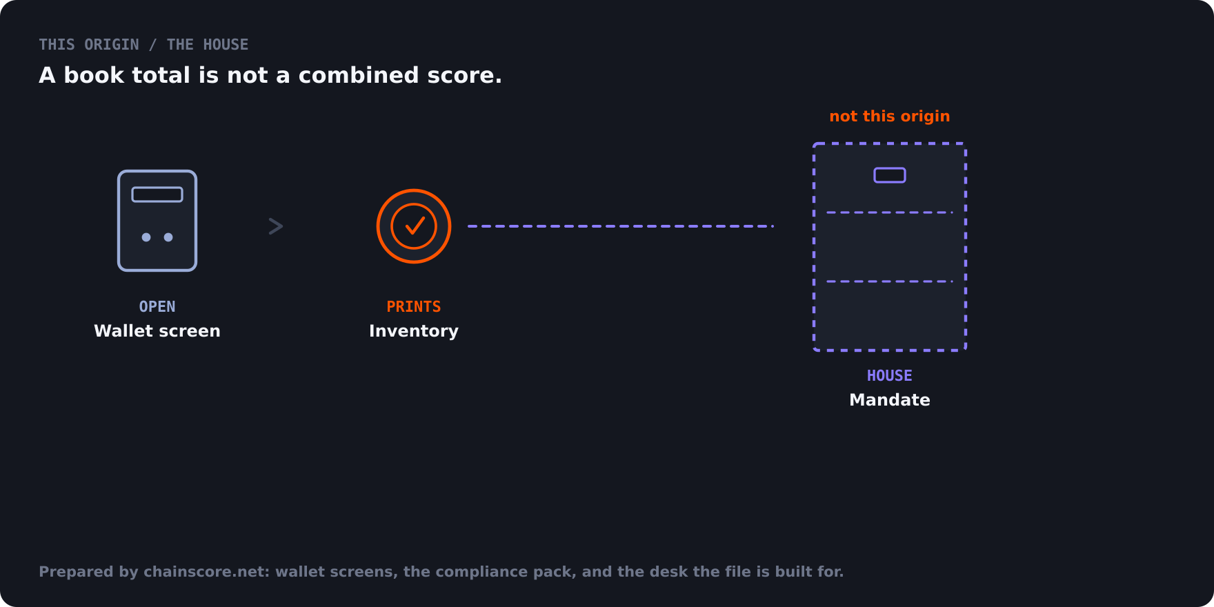 An asset manager can inventory wallets. A mandate check is still the house book.