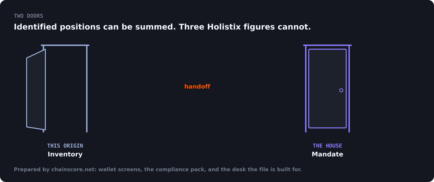 Identified positions can be summed. Three Holistix figures cannot.