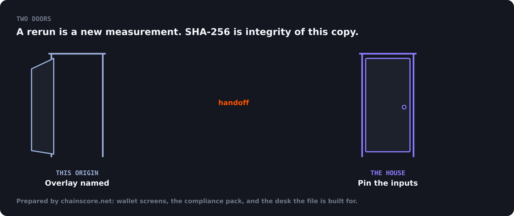 A rerun is a new measurement. SHA-256 is integrity of this copy.
