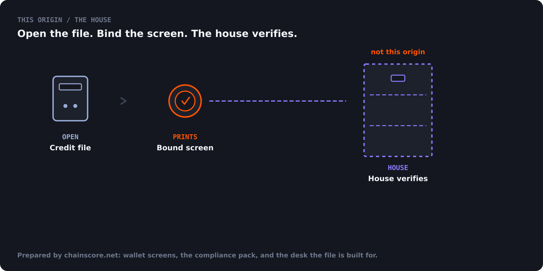 A credit desk opens a procedure, binds a screen, and leaves PEP, liveness and media with the house.