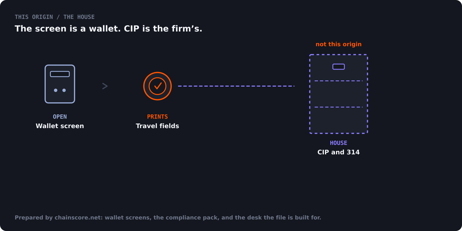 A broker-dealer binds a wallet screen. CIP and 314(a) stay at the firm.