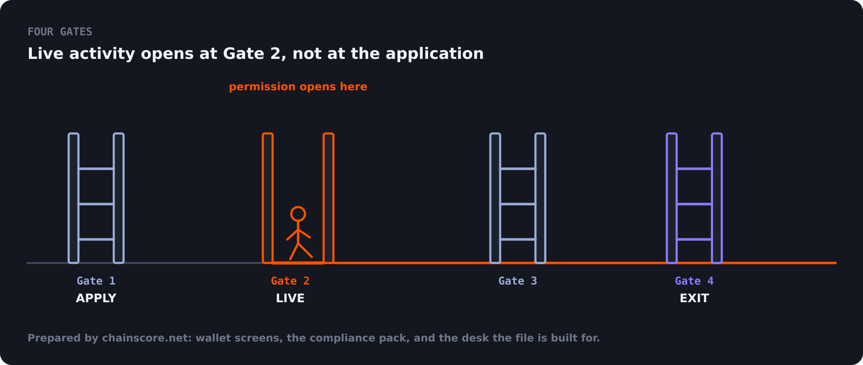 Three sandbox stiles: apply, live permission at Gate 2, and the exit designation