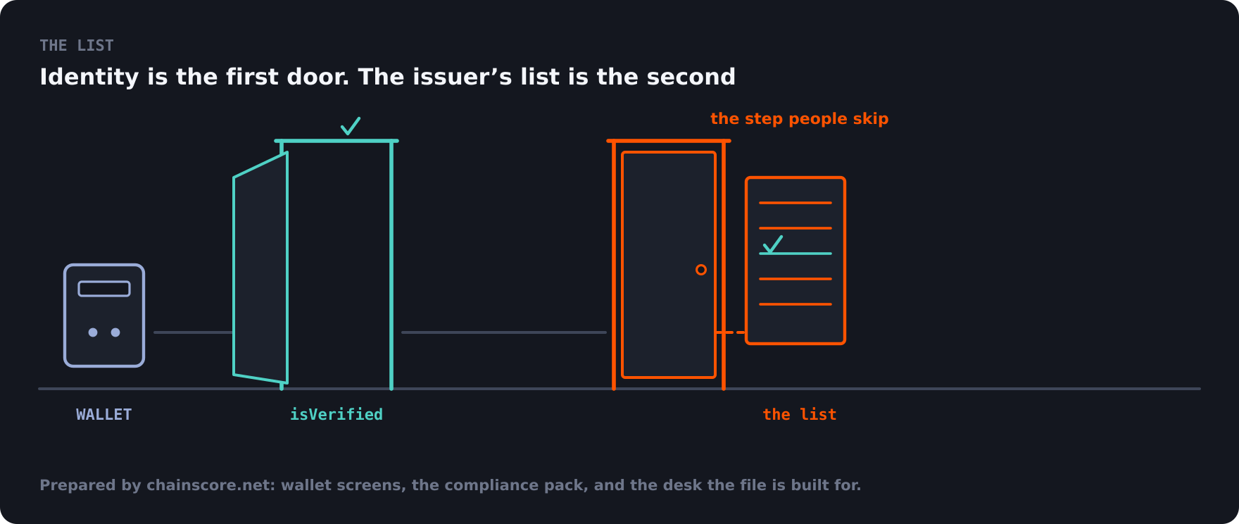 A wallet facing two doors: isVerified on the identity, then the issuer’s list