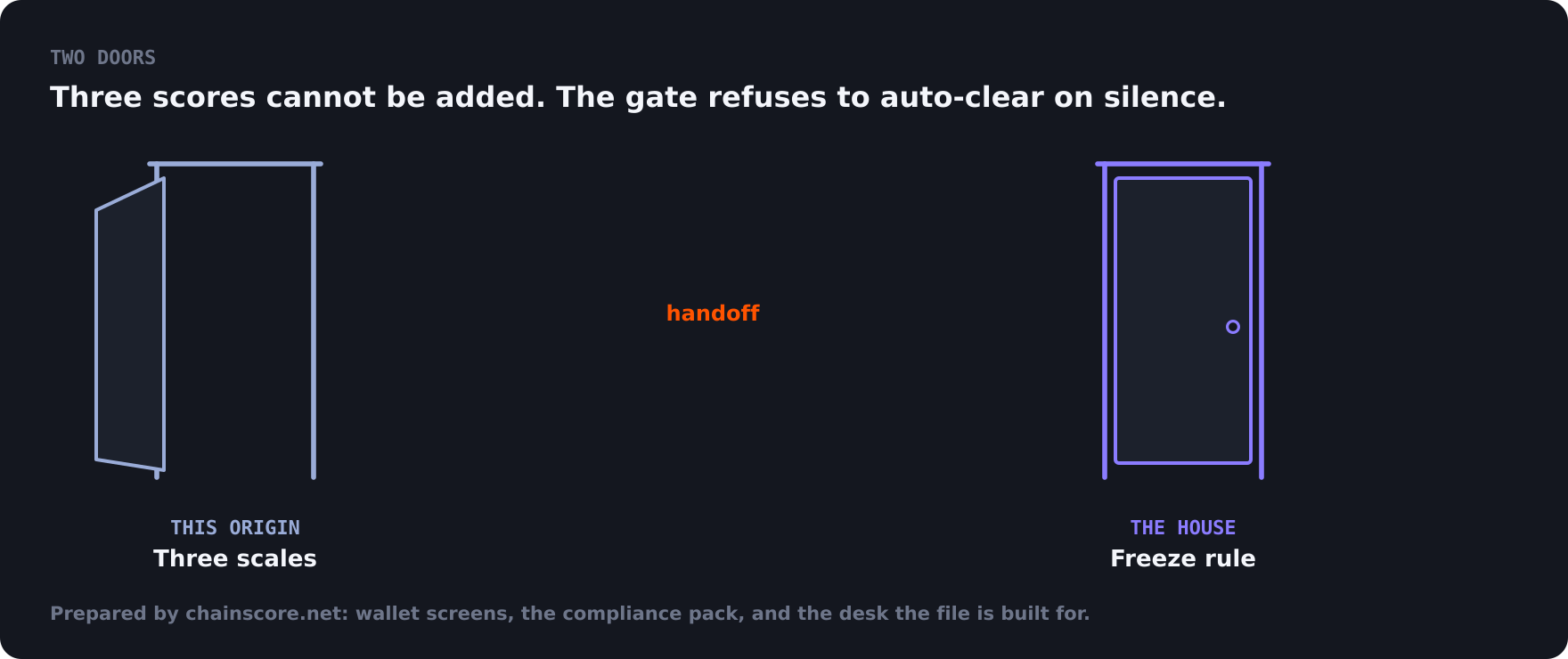 Three scores cannot be added. The gate refuses to auto-clear on silence.