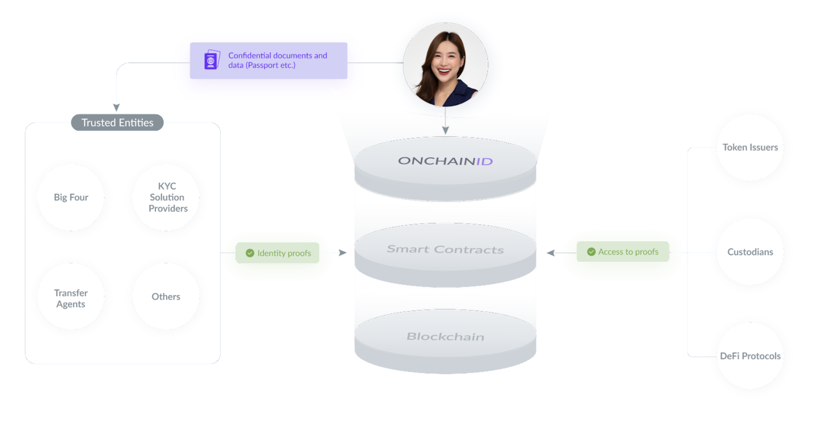 ONCHAINID identity with claims signed by a trusted third party; private data stays off-chain