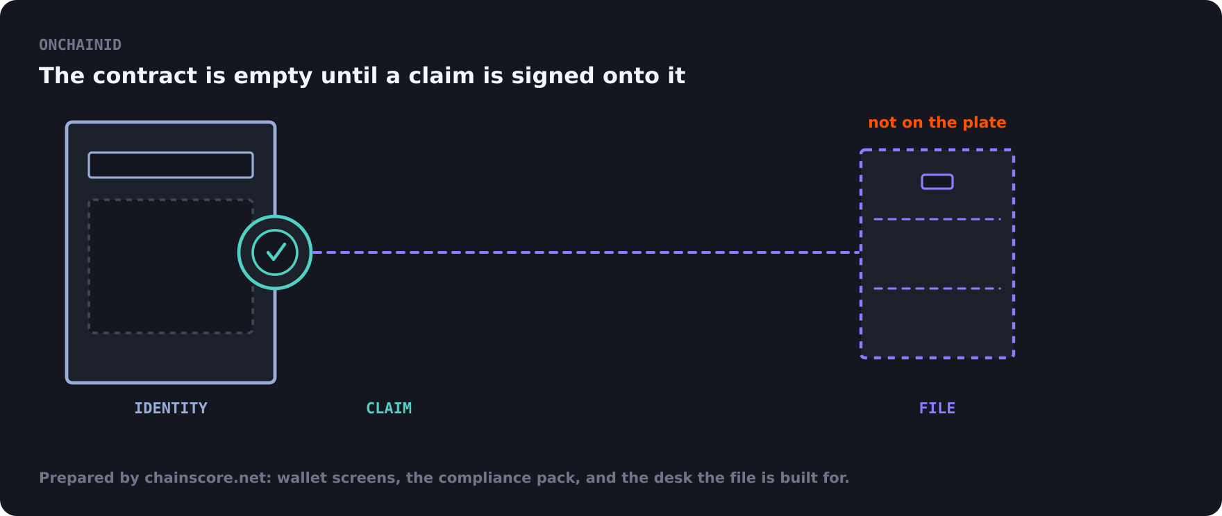 An empty identity plate, a signed claim, and a dashed cabinet for the private file