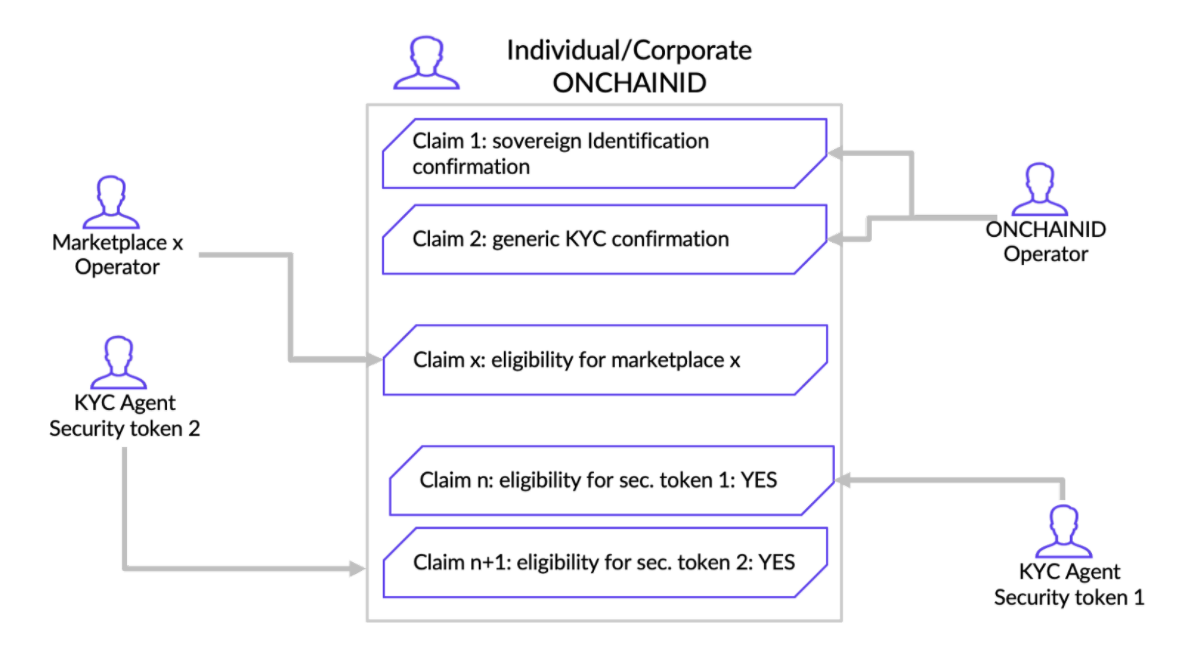 Stakeholders of the ONCHAINID ecosystem