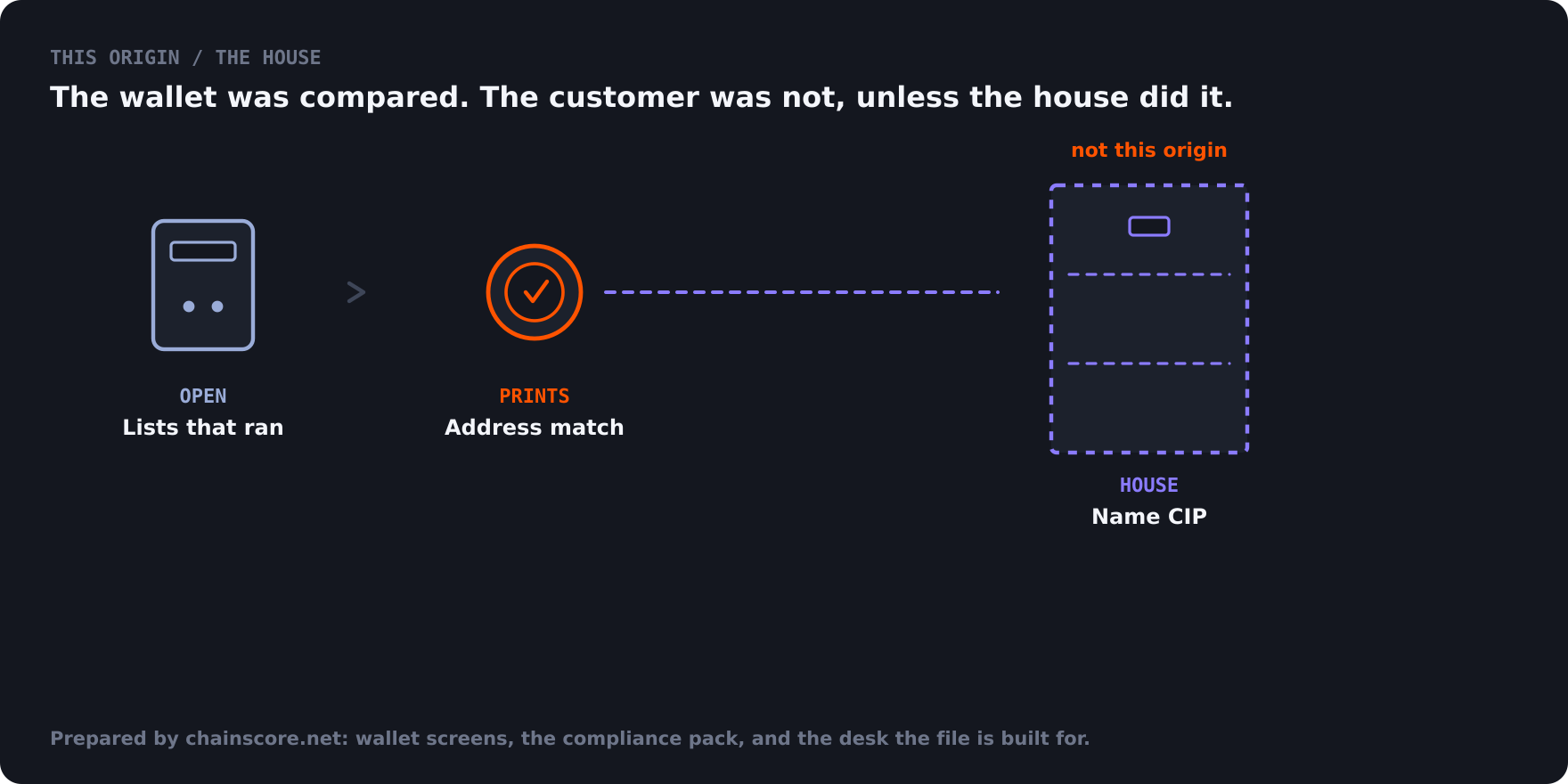 A regulator reads an address match, not a finding that the customer was identified.