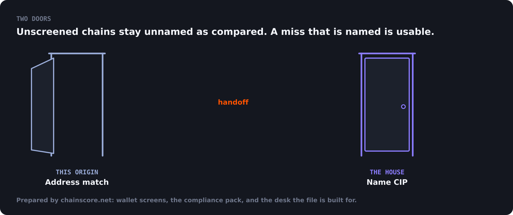 Unscreened chains stay unnamed as compared. A miss that is named is usable.