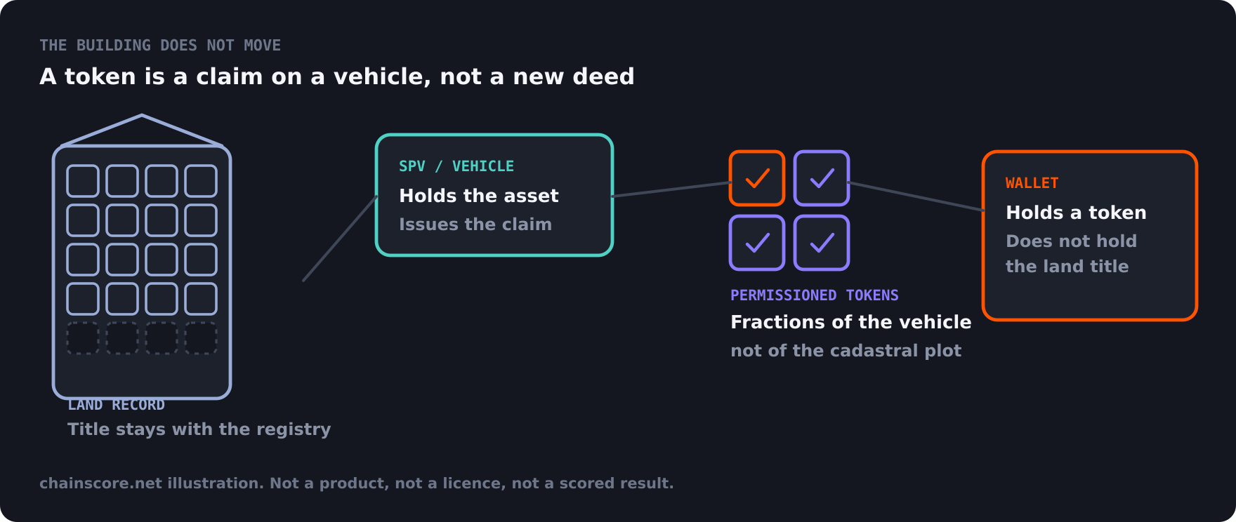 A building stays on the land record while permissioned tokens claim a vehicle and a wallet holds those tokens