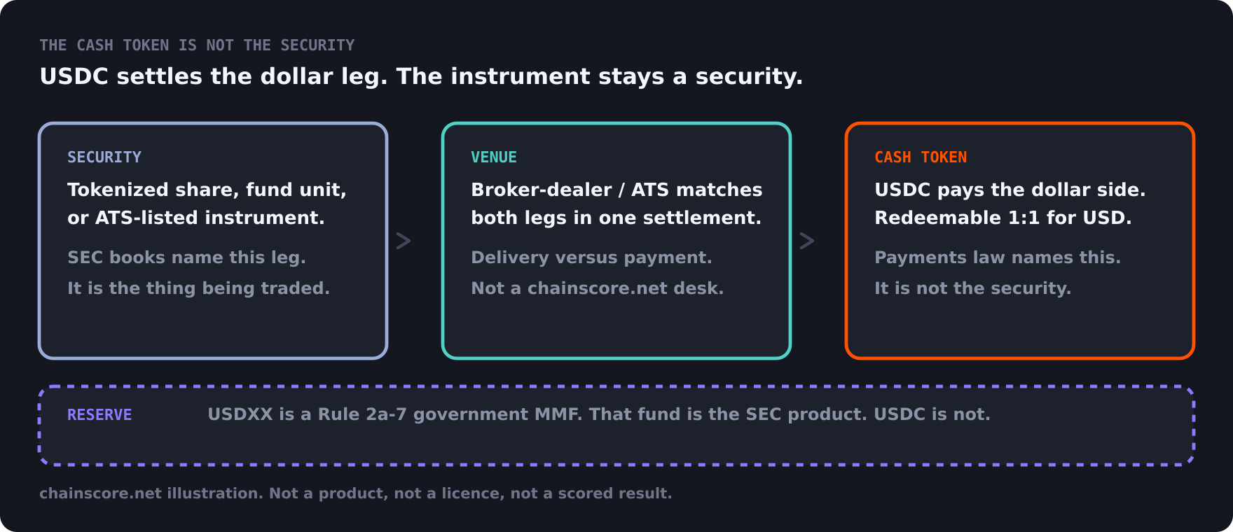 A security, a venue and a USDC cash token on three books, with the Circle Reserve Fund sitting underneath as a fourth